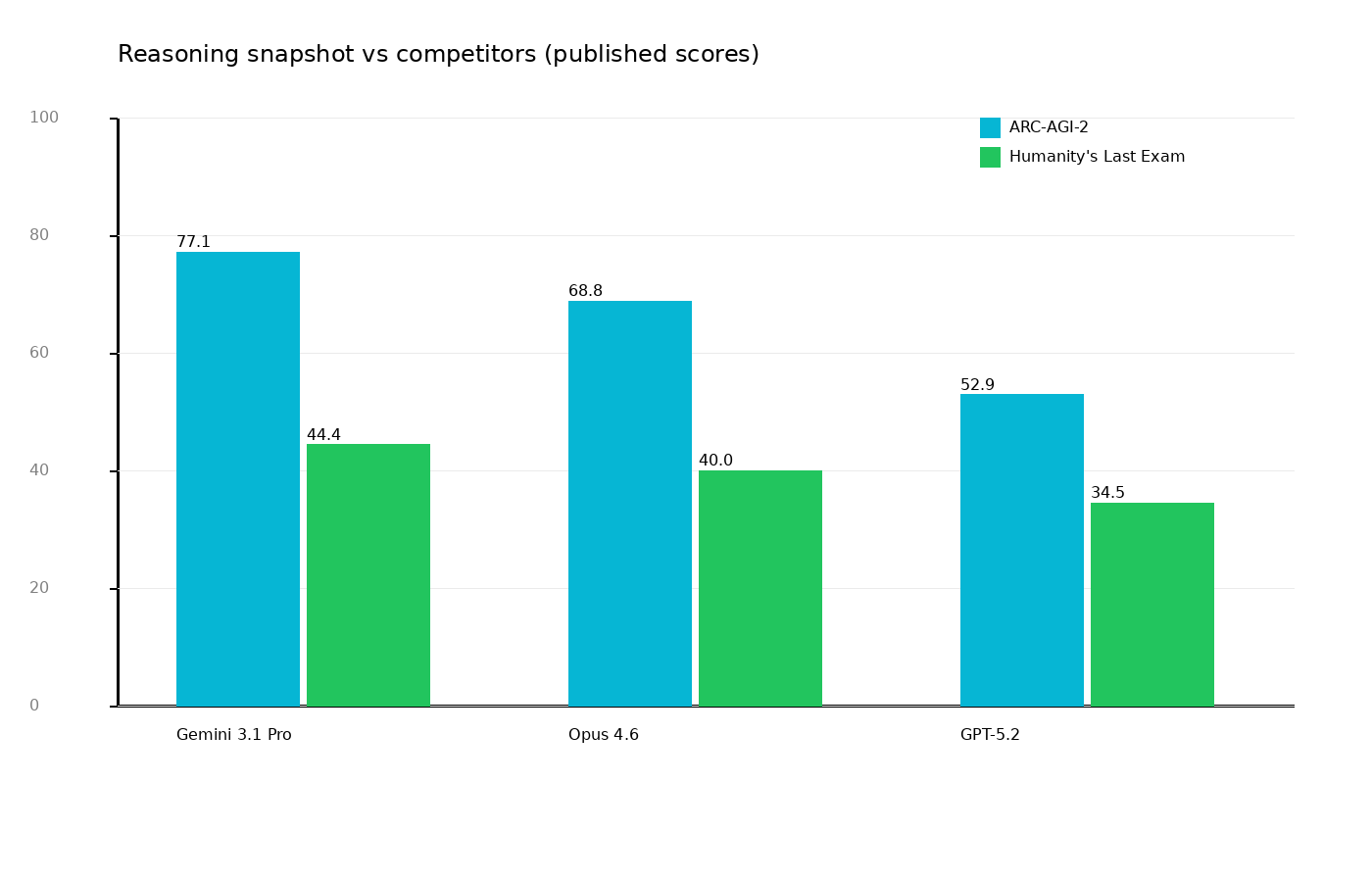 Gemini 3.1 Pro vs konkurencja